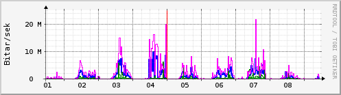 Sustu dagar Graph