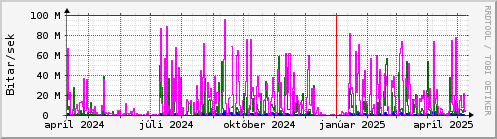 Undanfari r Graph