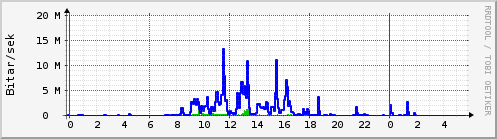 Sustu klukkustundir Graph