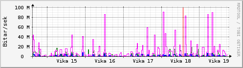 Sustu vikur Graph