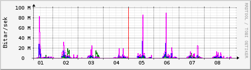 Sustu dagar Graph