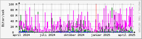 Undanfari r Graph