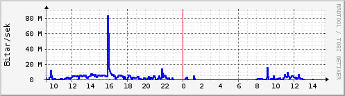 Sustu klukkustundir Graph