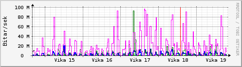 Sustu vikur Graph