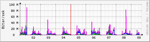 Sustu dagar Graph