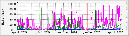 Undanfari r Graph