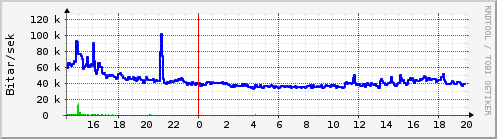 Sustu klukkustundir Graph