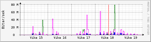 Sustu vikur Graph