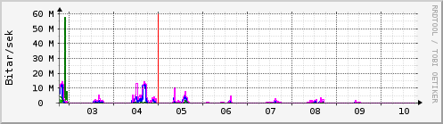 Sustu dagar Graph