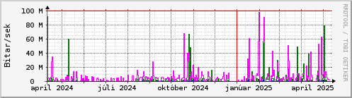 Undanfari r Graph