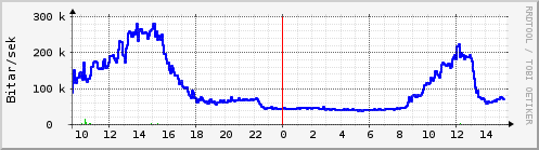 Sustu klukkustundir Graph