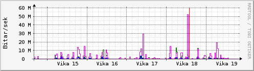 Sustu vikur Graph