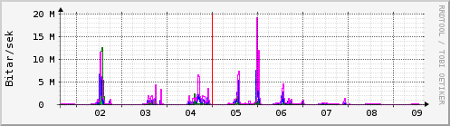 Sustu dagar Graph