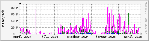 Undanfari r Graph