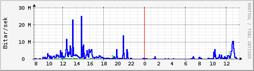 Sustu klukkustundir Graph