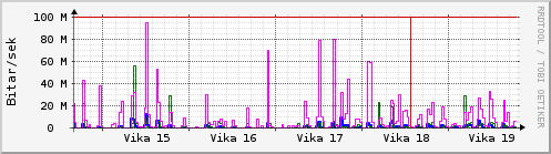 Sustu vikur Graph