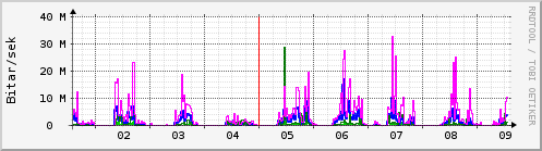 Sustu dagar Graph