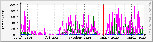 Undanfari r Graph