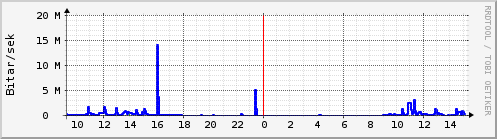 Sustu klukkustundir Graph