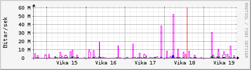 Sustu vikur Graph