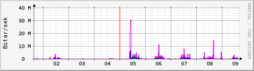 Sustu dagar Graph