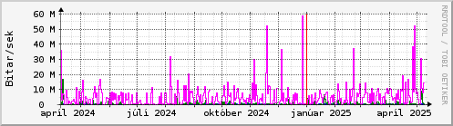 Undanfari r Graph