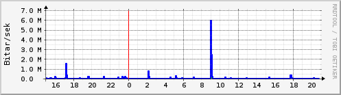 Sustu klukkustundir Graph