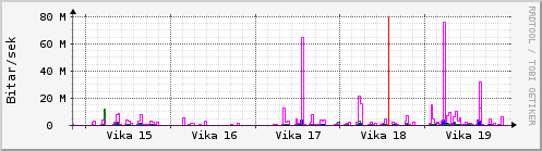 Sustu vikur Graph