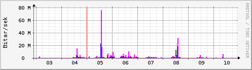 Sustu dagar Graph