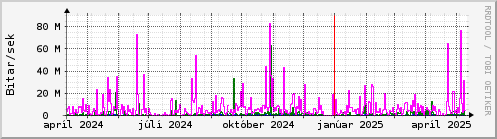 Undanfari r Graph