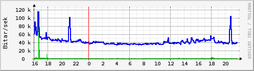 Sustu klukkustundir Graph