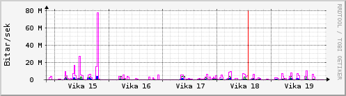 Sustu vikur Graph