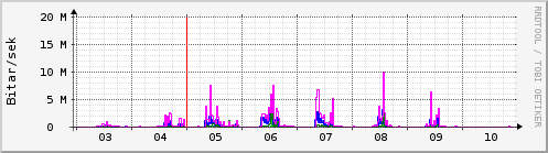 Sustu dagar Graph