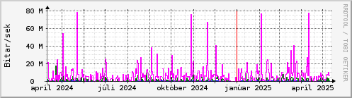 Undanfari r Graph