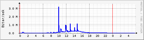 Sustu klukkustundir Graph