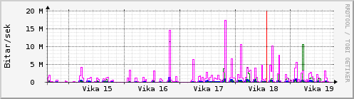 Sustu vikur Graph