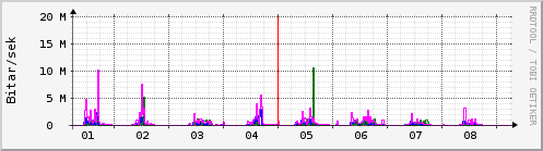 Sustu dagar Graph