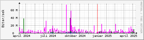 Undanfari r Graph