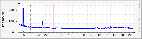 Sustu klukkustundir Graph