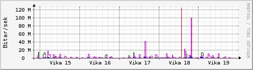 Sustu vikur Graph