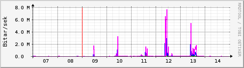 Sustu dagar Graph