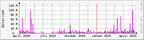 Undanfari r Graph