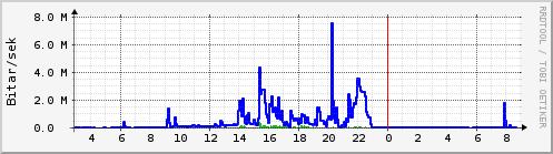 Sustu klukkustundir Graph