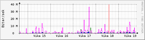 Sustu vikur Graph