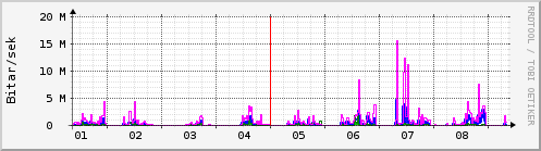 Sustu dagar Graph