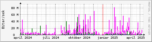 Undanfari r Graph