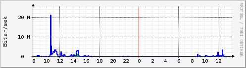 Sustu klukkustundir Graph