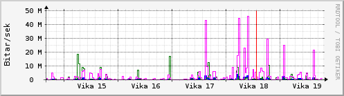 Sustu vikur Graph