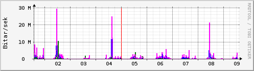 Sustu dagar Graph