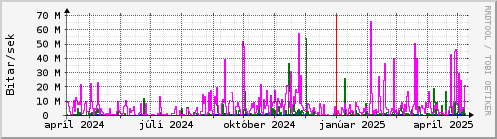 Undanfari r Graph